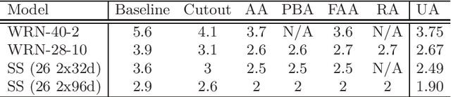 Figure 3 for UniformAugment: A Search-free Probabilistic Data Augmentation Approach