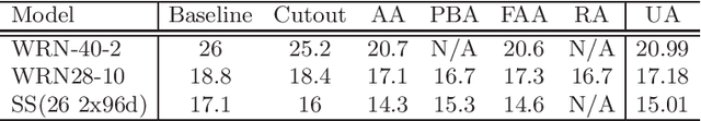 Figure 4 for UniformAugment: A Search-free Probabilistic Data Augmentation Approach