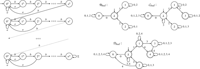 Figure 4 for Regular omega-Languages with an Informative Right Congruence