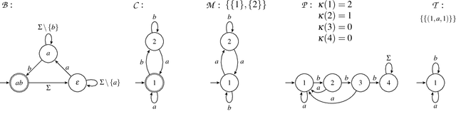 Figure 2 for Regular omega-Languages with an Informative Right Congruence