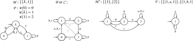 Figure 3 for Regular omega-Languages with an Informative Right Congruence