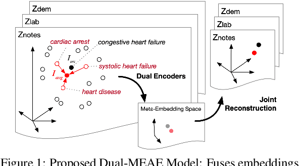 Figure 1 for Med2Meta: Learning Representations of Medical Concepts with Meta-Embeddings