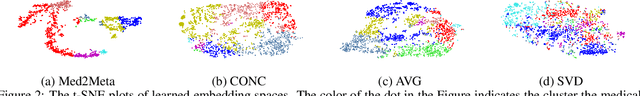 Figure 4 for Med2Meta: Learning Representations of Medical Concepts with Meta-Embeddings