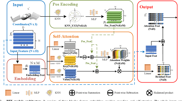 Figure 2 for PTT: Point-Track-Transformer Module for 3D Single Object Tracking in Point Clouds