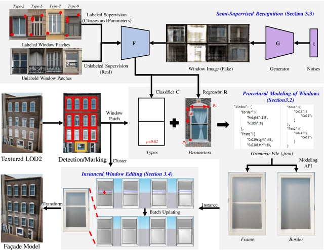 Figure 3 for Semi-Supervised Adversarial Recognition of Refined Window Structures for Inverse Procedural Façade Modeling
