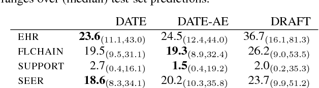 Figure 4 for Adversarial Time-to-Event Modeling