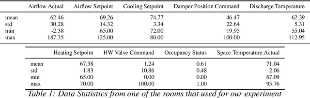 Figure 1 for LSTM-based Space Occupancy Prediction towards Efficient Building Energy Management