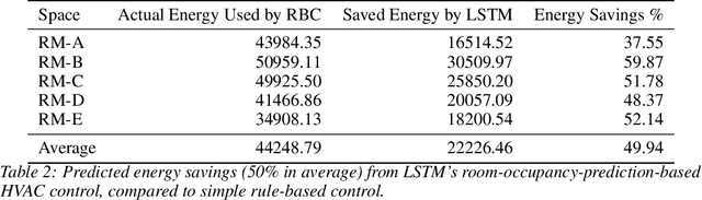 Figure 3 for LSTM-based Space Occupancy Prediction towards Efficient Building Energy Management