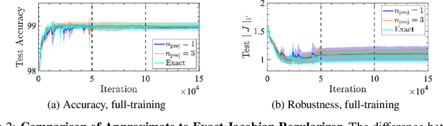 Figure 3 for Robust Learning with Jacobian Regularization