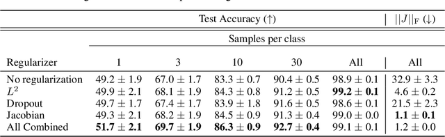 Figure 2 for Robust Learning with Jacobian Regularization