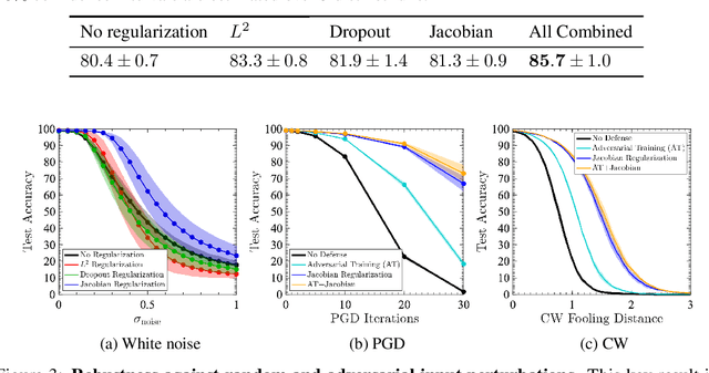 Figure 4 for Robust Learning with Jacobian Regularization