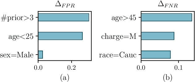 Figure 2 for Identifying Biased Subgroups in Ranking and Classification
