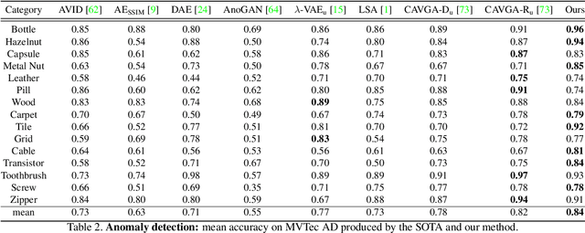 Figure 4 for Unsupervised Anomaly Detection and Localisation with Multi-scale Interpolated Gaussian Descriptors