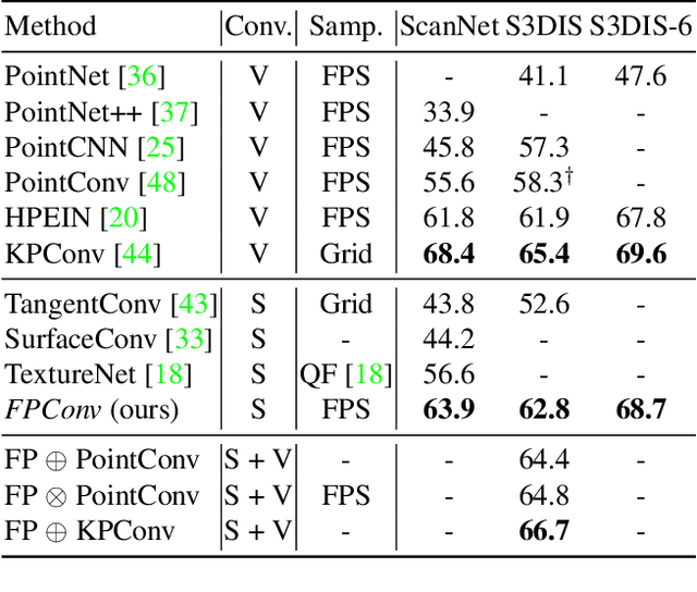 Figure 2 for FPConv: Learning Local Flattening for Point Convolution