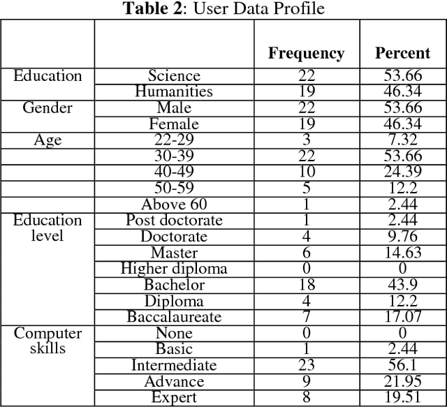 Figure 4 for Evaluating e-Government Services in Kurdistan Institution for Strategic Studies and Scientific Research Using the EGOVSAT Model