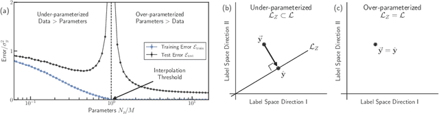 Figure 1 for The Geometry of Over-parameterized Regression and Adversarial Perturbations