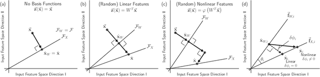 Figure 2 for The Geometry of Over-parameterized Regression and Adversarial Perturbations