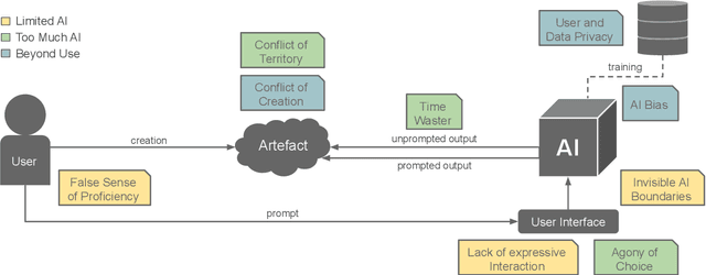 Figure 2 for Nine Potential Pitfalls when Designing Human-AI Co-Creative Systems