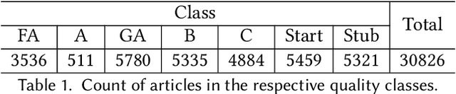 Figure 1 for Quality change: norm or exception? Measurement, Analysis and Detection of Quality Change in Wikipedia