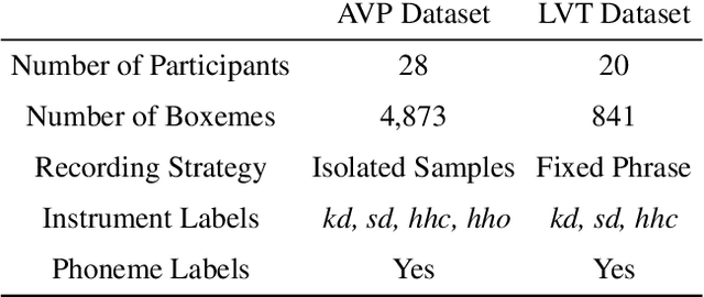 Figure 1 for Deep Embeddings for Robust User-Based Amateur Vocal Percussion Classification