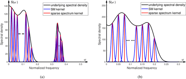 Figure 3 for Rethinking Bayesian Learning for Data Analysis: The Art of Prior and Inference in Sparsity-Aware Modeling