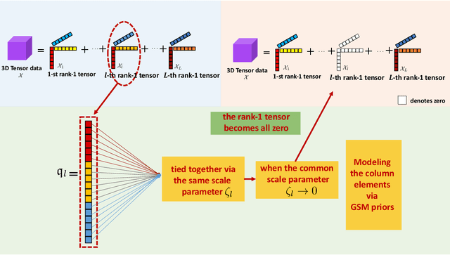 Figure 4 for Rethinking Bayesian Learning for Data Analysis: The Art of Prior and Inference in Sparsity-Aware Modeling