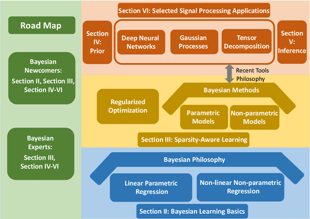 Figure 1 for Rethinking Bayesian Learning for Data Analysis: The Art of Prior and Inference in Sparsity-Aware Modeling
