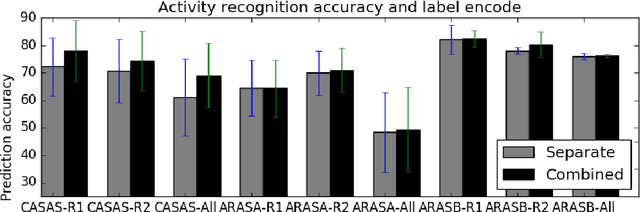 Figure 3 for On Multi-resident Activity Recognition in Ambient Smart-Homes