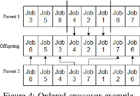 Figure 3 for A Case Study: Using Genetic Algorithm for Job Scheduling Problem