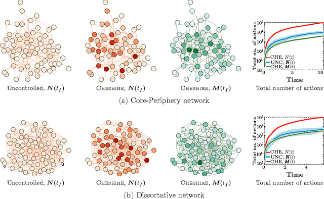 Figure 1 for Cheshire: An Online Algorithm for Activity Maximization in Social Networks
