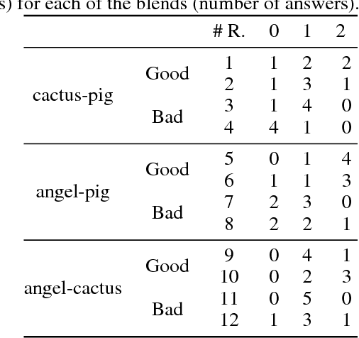 Figure 4 for A Pig, an Angel and a Cactus Walk Into a Blender: A Descriptive Approach to Visual Blending