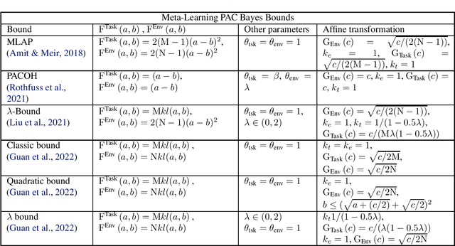 Figure 1 for A General framework for PAC-Bayes Bounds for Meta-Learning