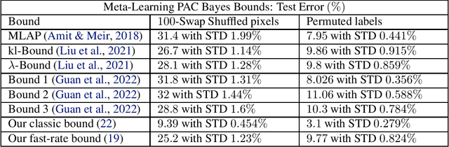 Figure 3 for A General framework for PAC-Bayes Bounds for Meta-Learning