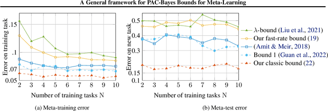 Figure 2 for A General framework for PAC-Bayes Bounds for Meta-Learning