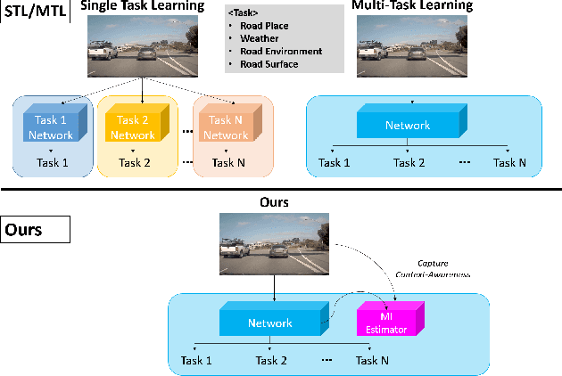 Figure 1 for Context-Aware Multi-Task Learning for Traffic Scene Recognition in Autonomous Vehicles