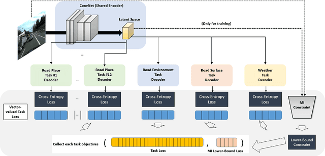 Figure 2 for Context-Aware Multi-Task Learning for Traffic Scene Recognition in Autonomous Vehicles