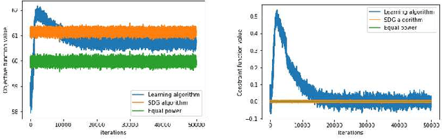 Figure 1 for Optimal WDM Power Allocation via Deep Learning for Radio on Free Space Optics Systems