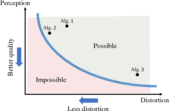 Figure 1 for The Perception-Distortion Tradeoff