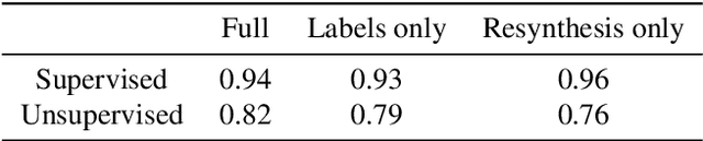 Figure 4 for Detecting the Unexpected via Image Resynthesis