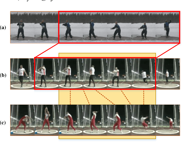 Figure 1 for TTAN: Two-Stage Temporal Alignment Network for Few-shot Action Recognition