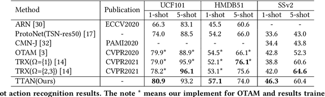 Figure 4 for TTAN: Two-Stage Temporal Alignment Network for Few-shot Action Recognition