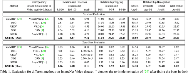 Figure 2 for Video Relationship Reasoning using Gated Spatio-Temporal Energy Graph