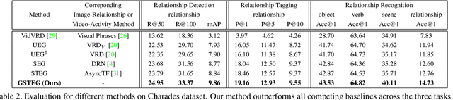 Figure 4 for Video Relationship Reasoning using Gated Spatio-Temporal Energy Graph