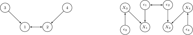 Figure 1 for Conditions and Assumptions for Constraint-based Causal Structure Learning