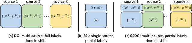 Figure 1 for Semi-Supervised Domain Generalization with Stochastic StyleMatch