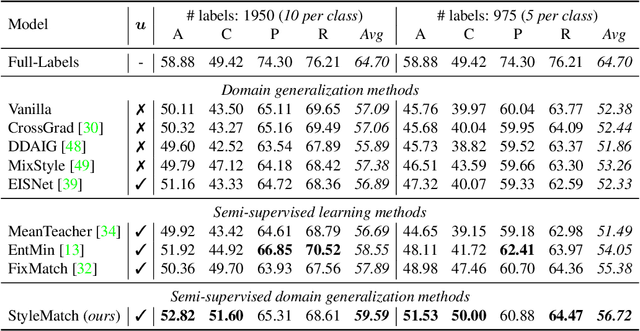 Figure 4 for Semi-Supervised Domain Generalization with Stochastic StyleMatch