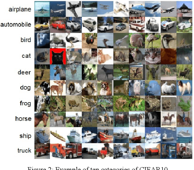 Figure 3 for CIFAR10 to Compare Visual Recognition Performance between Deep Neural Networks and Humans
