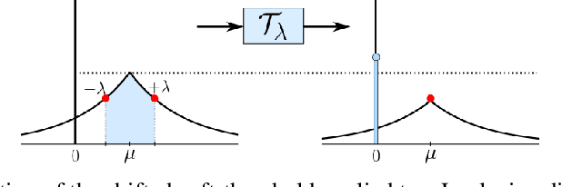 Figure 3 for Variational Sparse Coding with Learned Thresholding