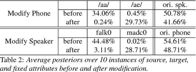 Figure 4 for Learning Latent Representations for Speech Generation and Transformation