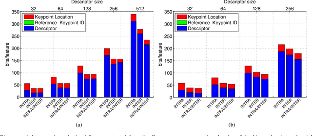 Figure 3 for Coding local and global binary visual features extracted from video sequences